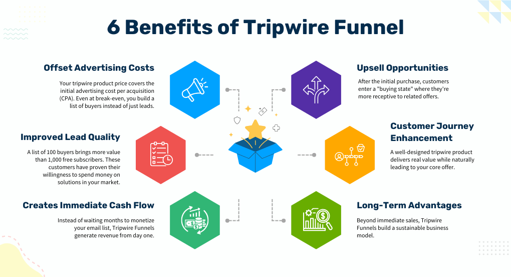 Tripwire Funnel 3 benefits of tripwire funnels