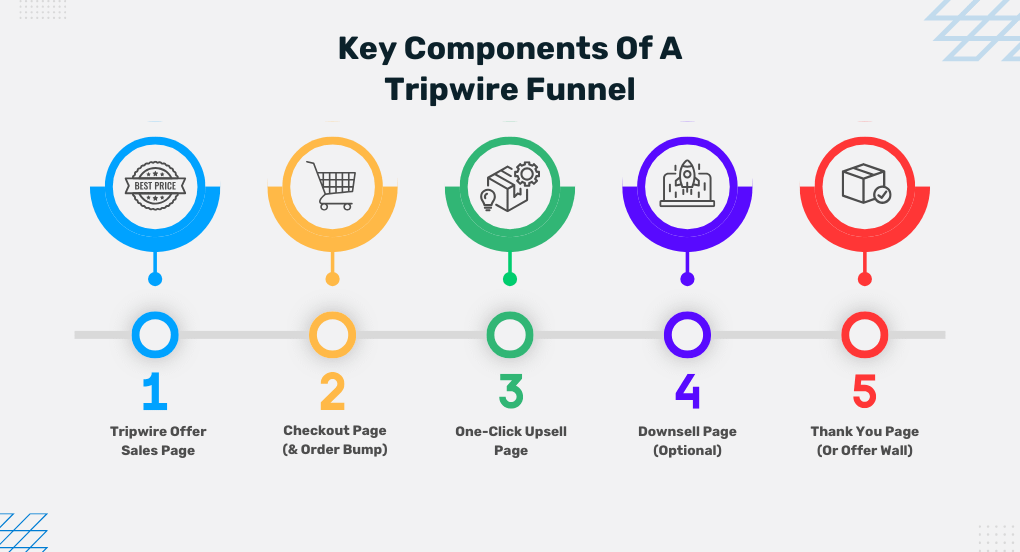 Tripwire Funnel 4 tripwire funnel components: Interactive funnel visualization