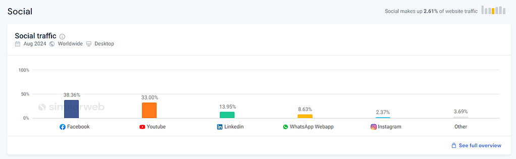Funnel Hacking 101: Definition, Benefits & Implementation 24 adcreative social traffic chart