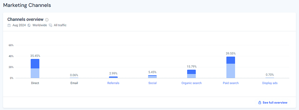 Funnel Hacking 101: Definition, Benefits & Implementation 23 Adcreative traffic source chart