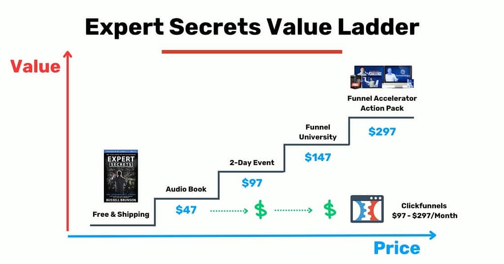 What Is A Value Ladder? Benefits, Stages, And Creation 14 Value Ladder for Expert Secrets book