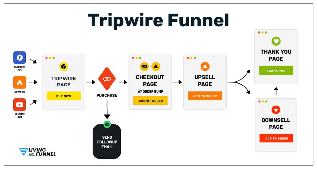 What is a Sales Funnel? Everything You Should Know 24 tripwire funnel framework