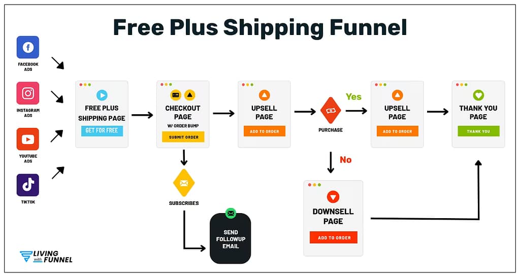 Free Plus Shipping Funnel 2 free plus shipping funnel structure