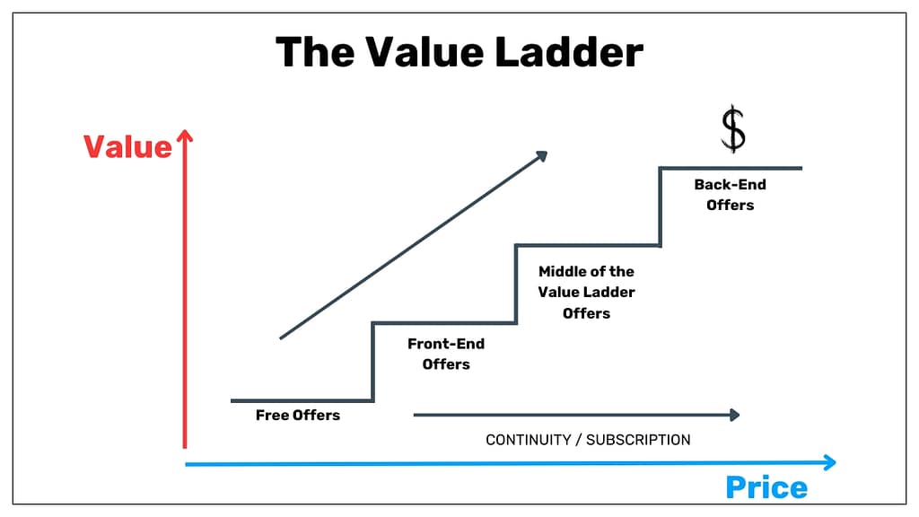 What Is A Value Ladder? Benefits, Stages, And Creation 1 The Value Ladder Framework