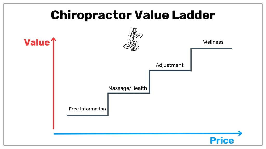 What Is A Value Ladder? Benefits, Stages, And Creation 15 chiropractor value ladder example