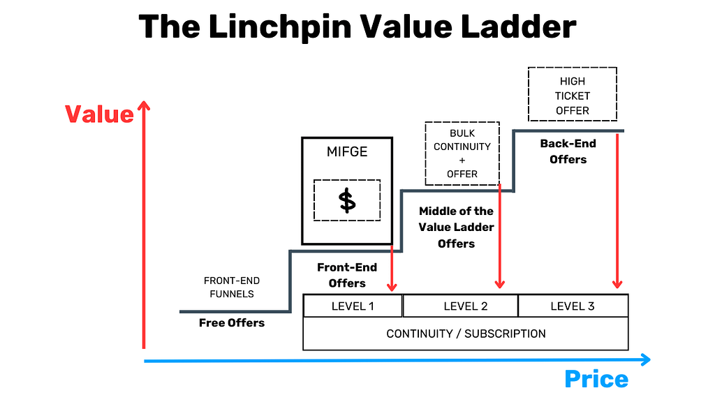 What Is A Value Ladder? Benefits, Stages, And Creation 18 The Linchpin Value Ladder