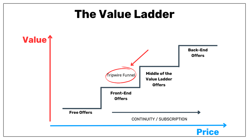 Tripwire Funnel 1 tripwire funnel in the value ladder