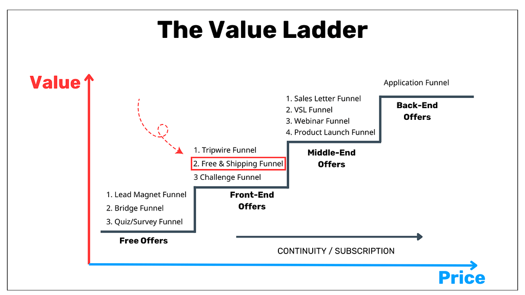 Free Plus Shipping Funnel 1 free plus shipping funnel 1
