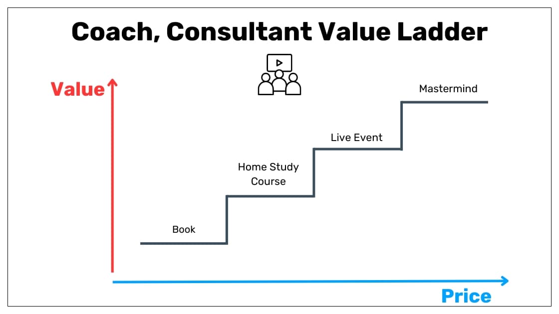 What Is A Value Ladder? Benefits, Stages, And Creation 17 coach consultant value ladder example
