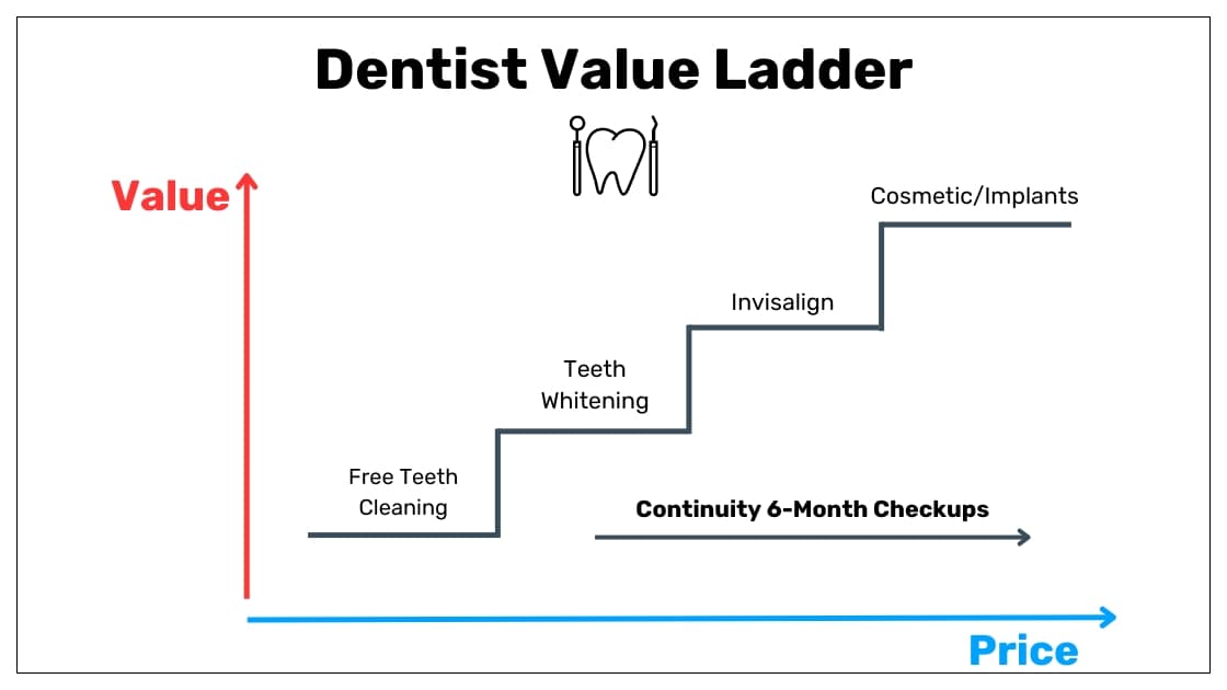 What Is A Value Ladder? Benefits, Stages, And Creation 16 dentist value ladder example