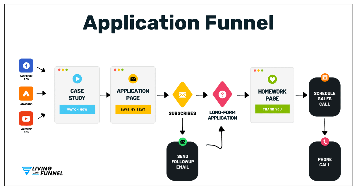 What is a Sales Funnel? Everything You Should Know 28 application funnel framework
