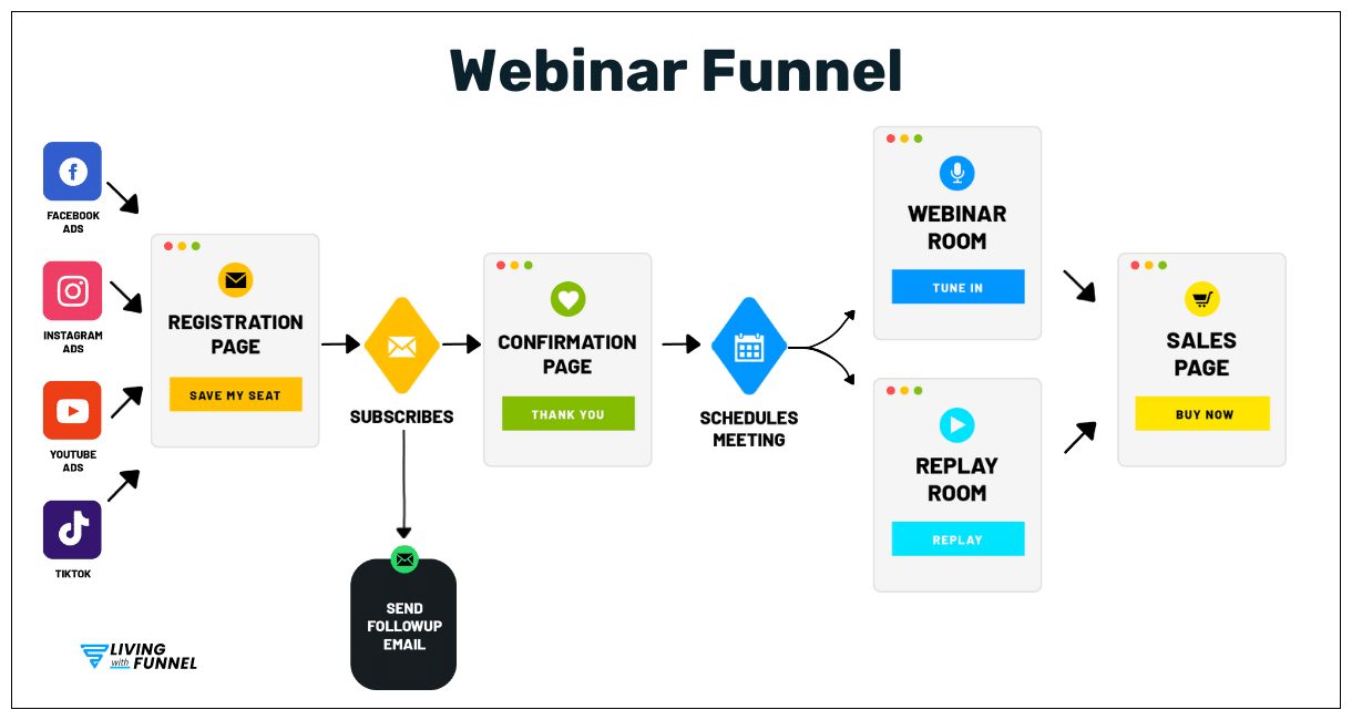What is a Sales Funnel? Everything You Should Know 26 map out the webinar funnel