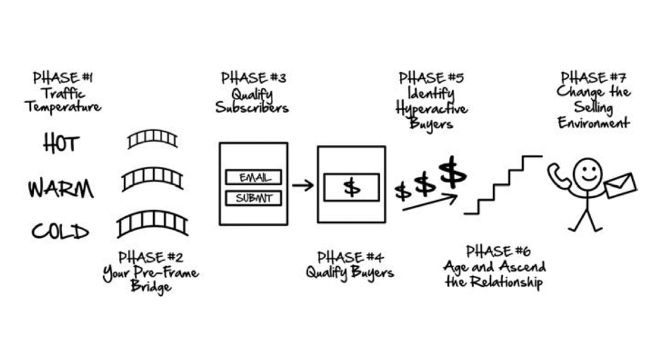 Dotcom Secrets Review: Everything You Should Know Before Buying 9 Dotcom Secrets review - Seven Phases Of A Funnel