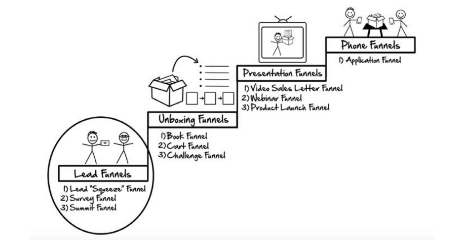 Dotcom Secrets Review: Everything You Should Know Before Buying 13 The Funnels in The Value Ladder - Dotcom Secrets review