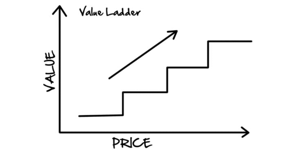 Dotcom Secrets Review: Everything You Should Know Before Buying 7 Dotcom Secrets review - The Value Ladder