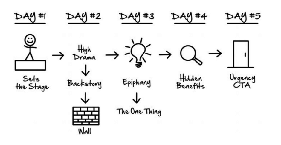 Dotcom Secrets Review: Everything You Should Know Before Buying 11 The Soap Opera Sequences