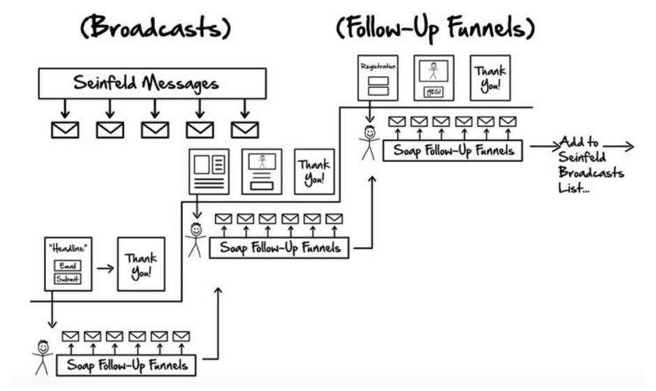 Dotcom Secrets Review: Everything You Should Know Before Buying 10 Dotcom Secrets review - Follow-up Funnels