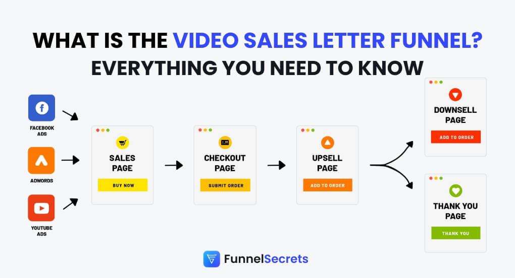 video sales letter funnel featured