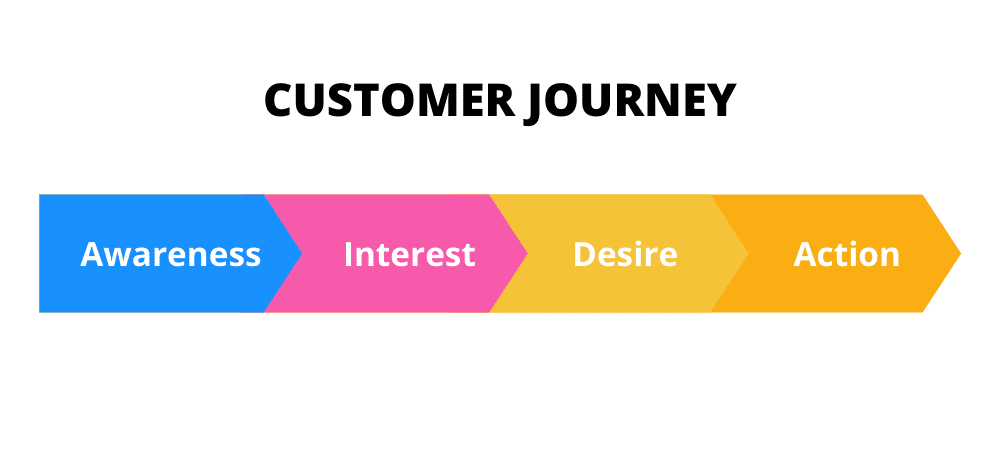 affiliate customer journey