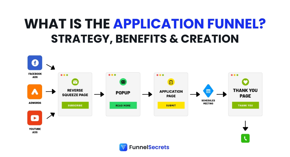 Funnel Secrets' application funnel featured image