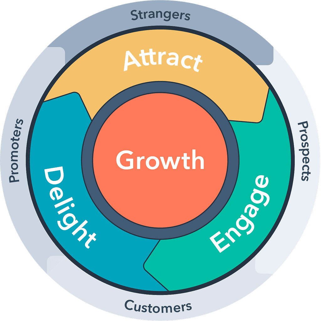 the flywheel model
