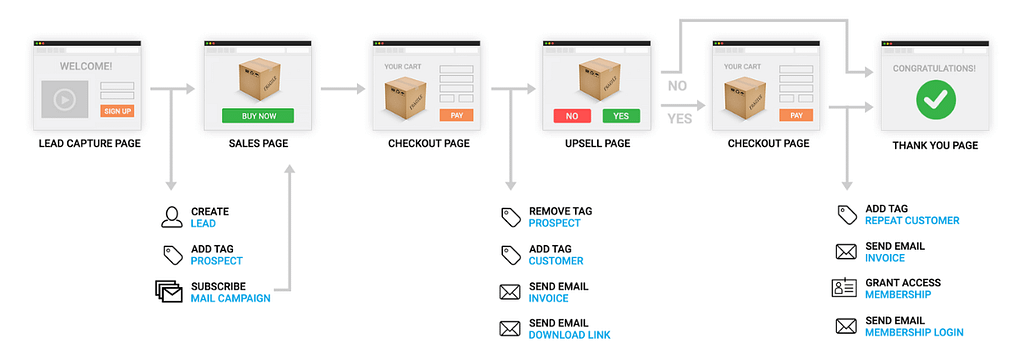 kartra sales funnel campaign