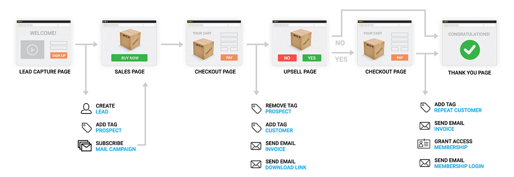 Kartra sales funnel builder