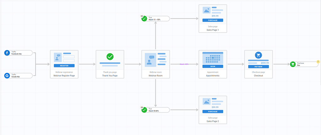 kartra vs clickfunnels automation