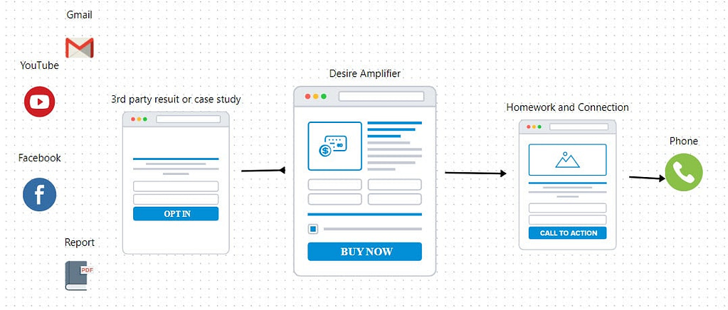 High-ticket sales Funnel map