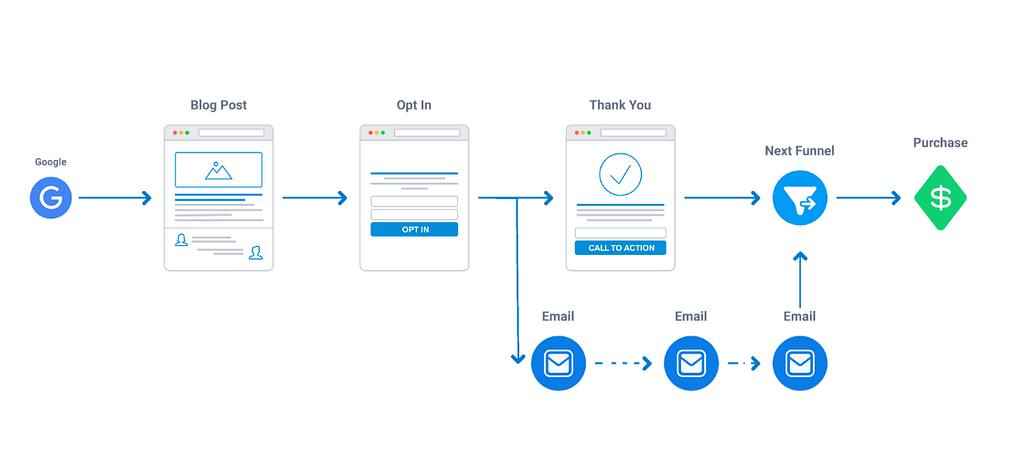 hubspot lead generation funnel