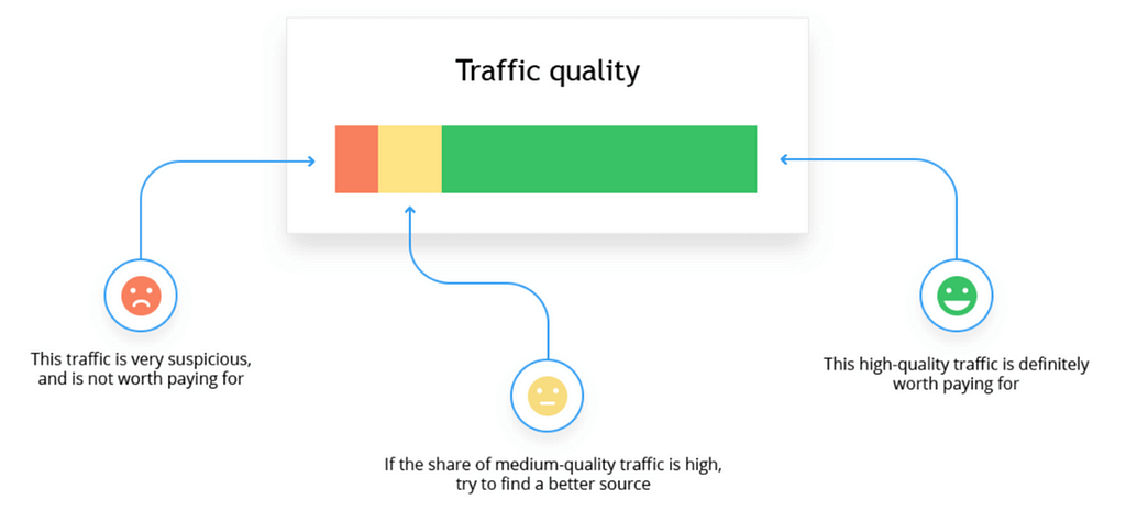 traffic quality