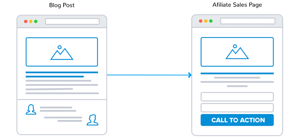 traditional affiliate marketing sales funnel
