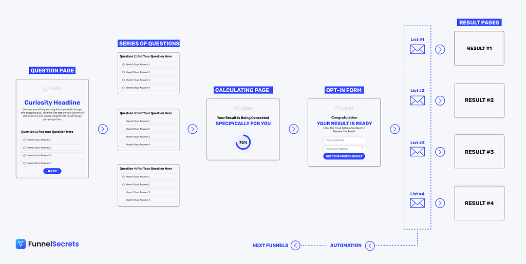 A flowchart showing a quiz funnel process: question page, series of questions, calculating page, opt-in form, then various result pages via email links. Navigation arrows indicate steps and automation, branded as FunnelSecrets.