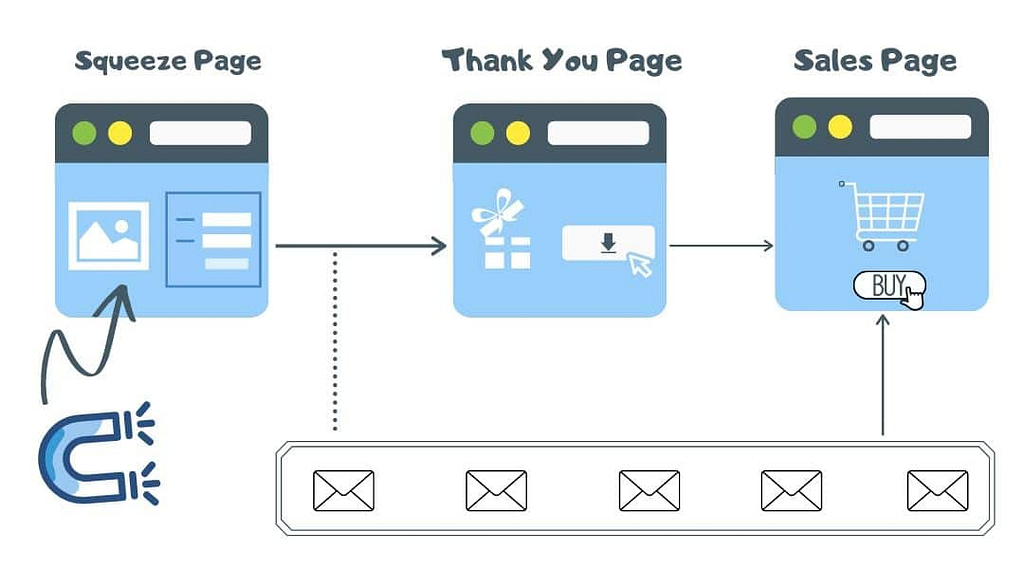 What is sales Funnel