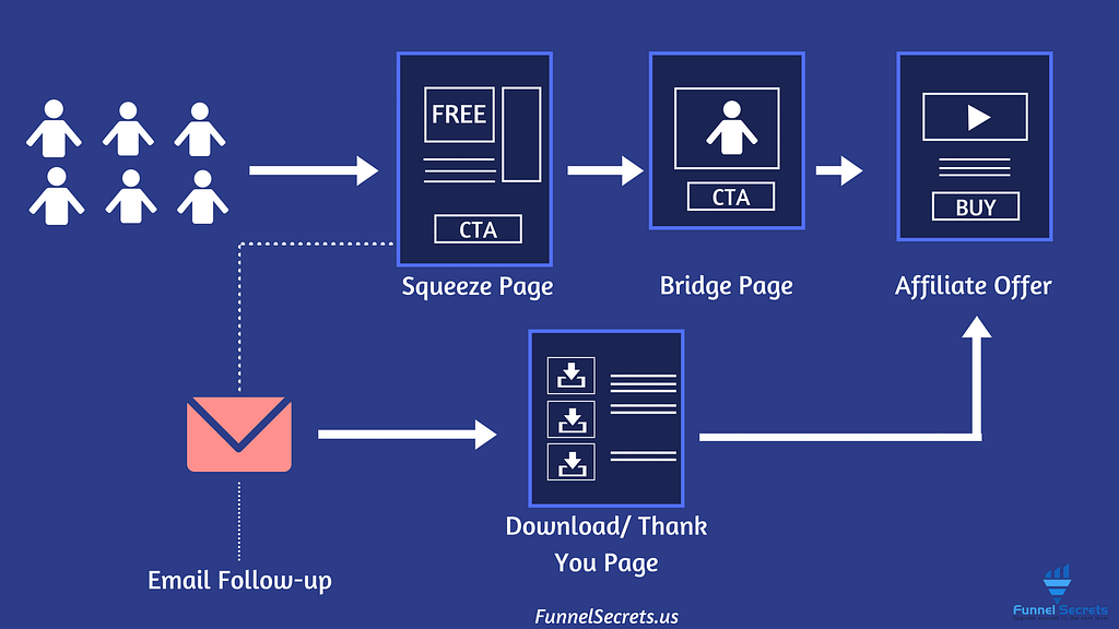 Affiliate marketing sales funnel map - funnel secrets