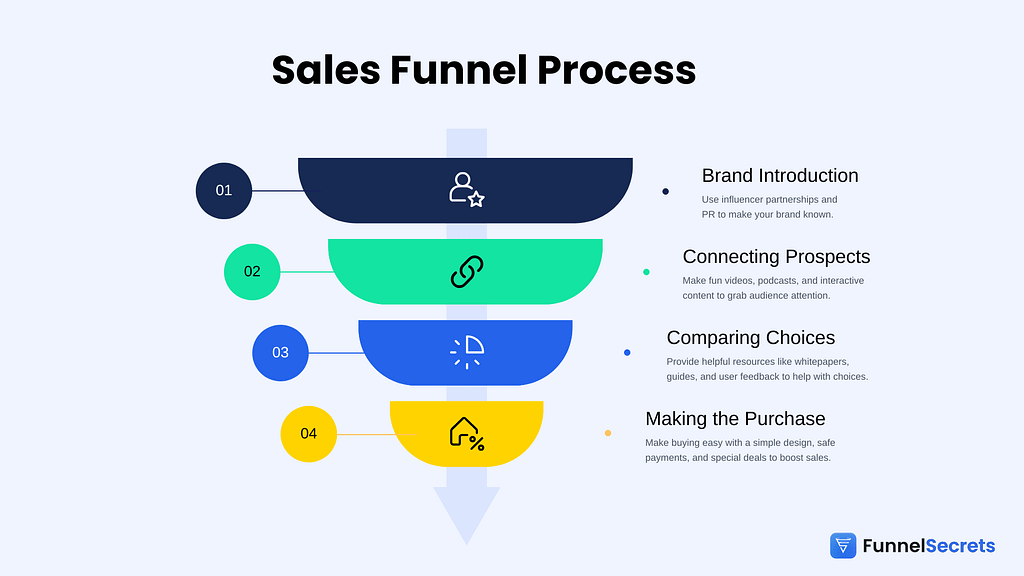 The Sales Funnel Process Diagram