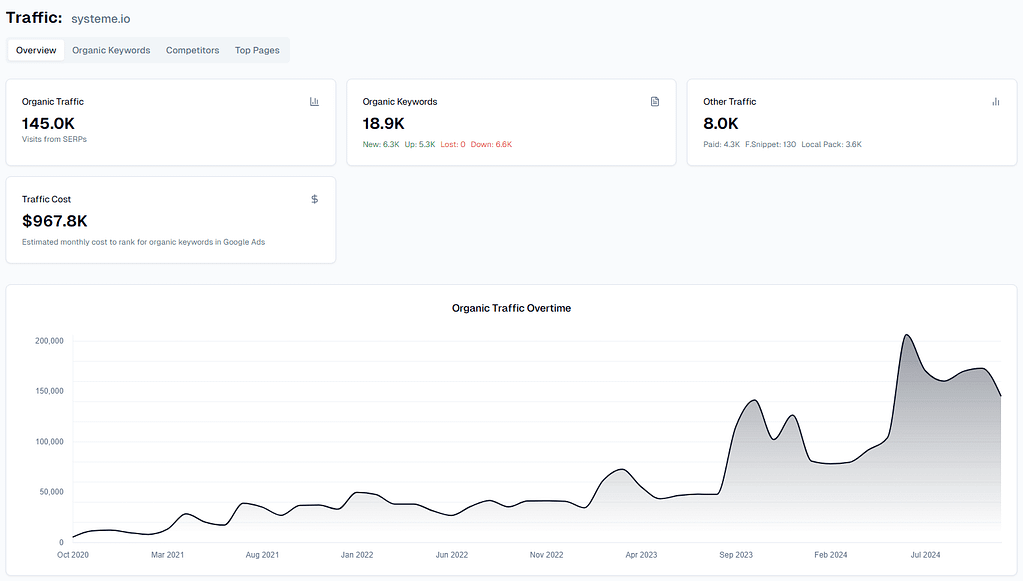 systeme io blog organic traffic