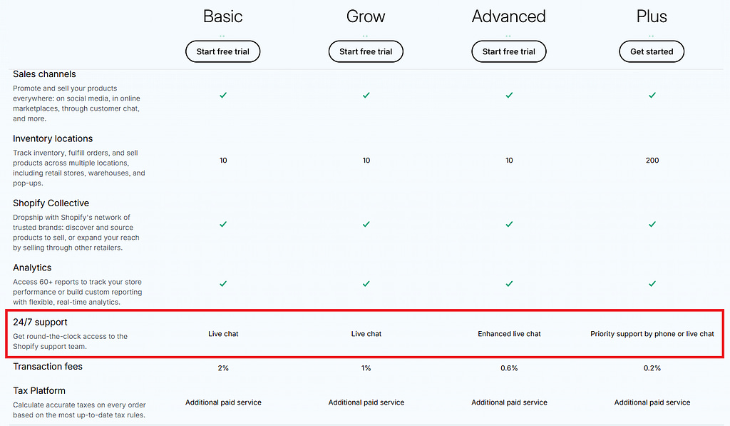 clickfunnels vs shopify support