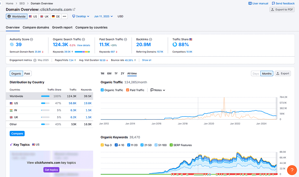 clickfunnels organic traffic