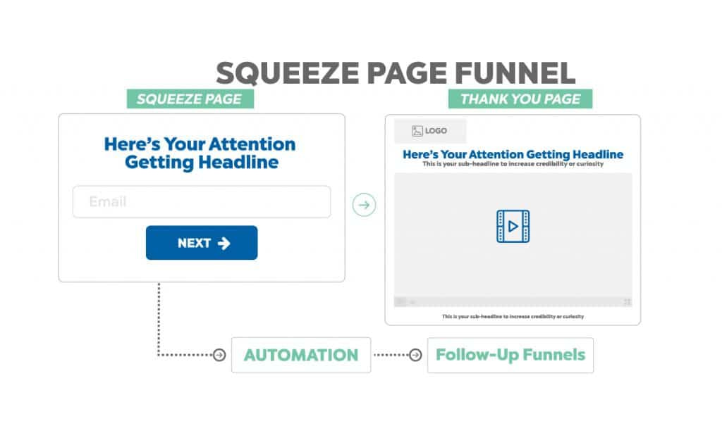 sueeze page funnel - sales process