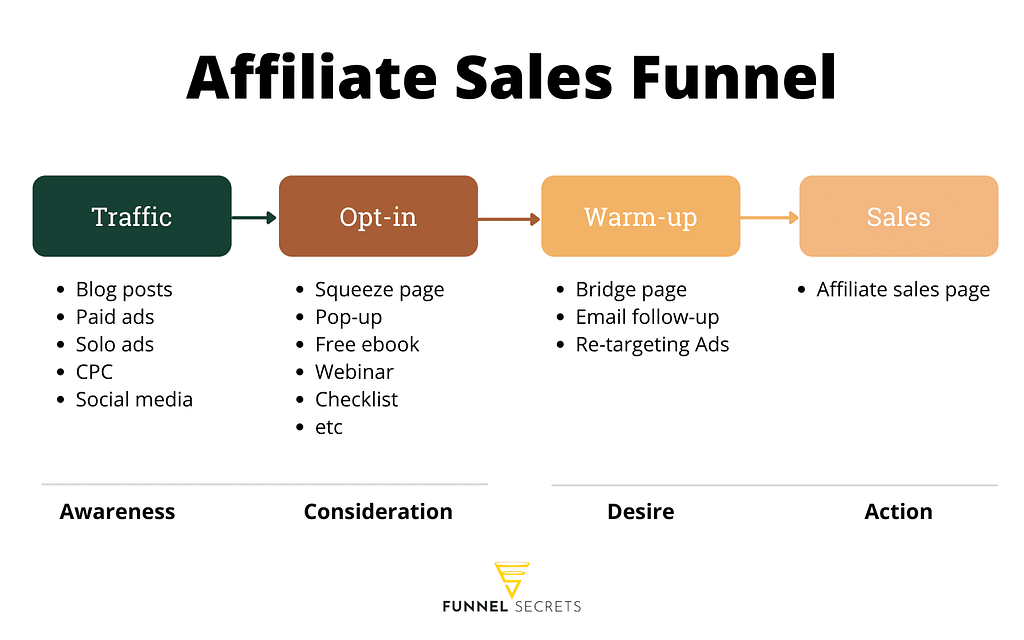 affiliate sales funnel stages