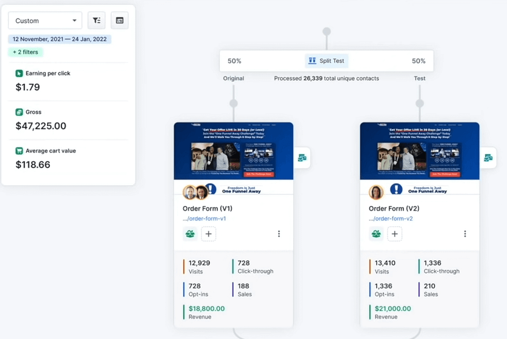 clickfunnels 2.0 sales funnel stats
