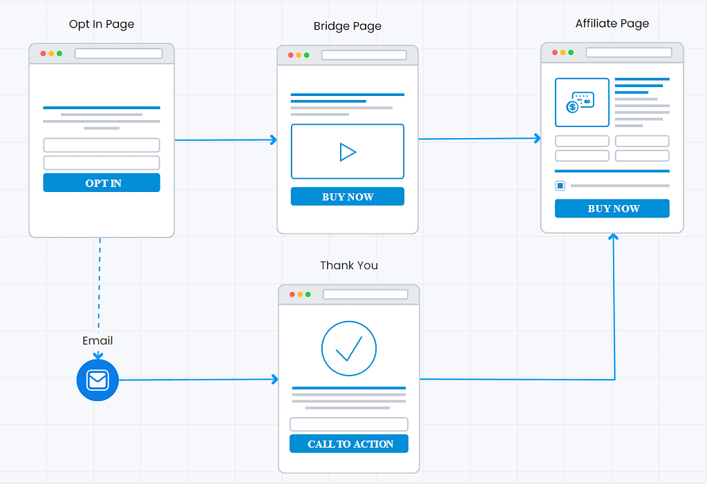 bridge funnel for affiliate