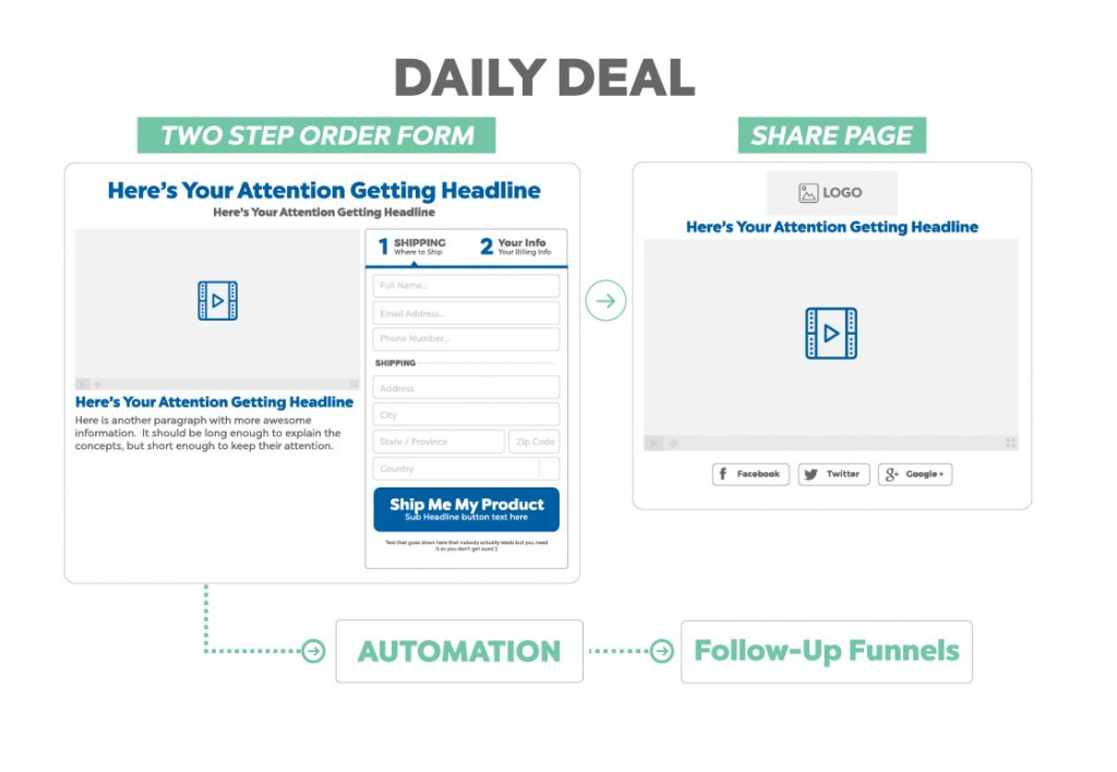daily deal funnel - funnel hacker cookbook