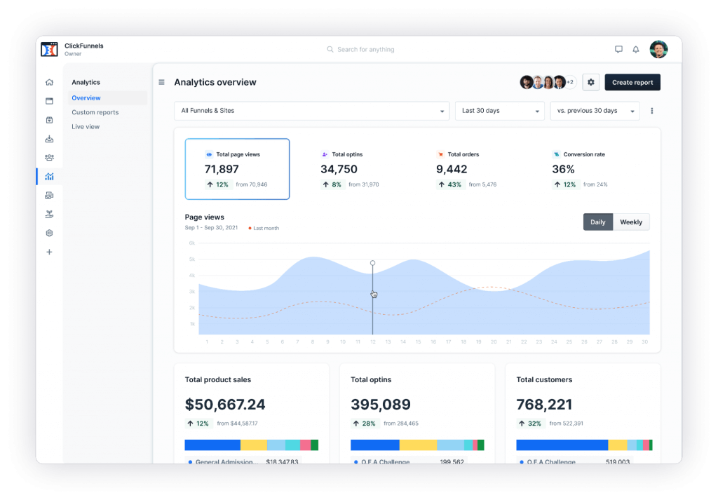 clickfunnels 2.0 real time analytics