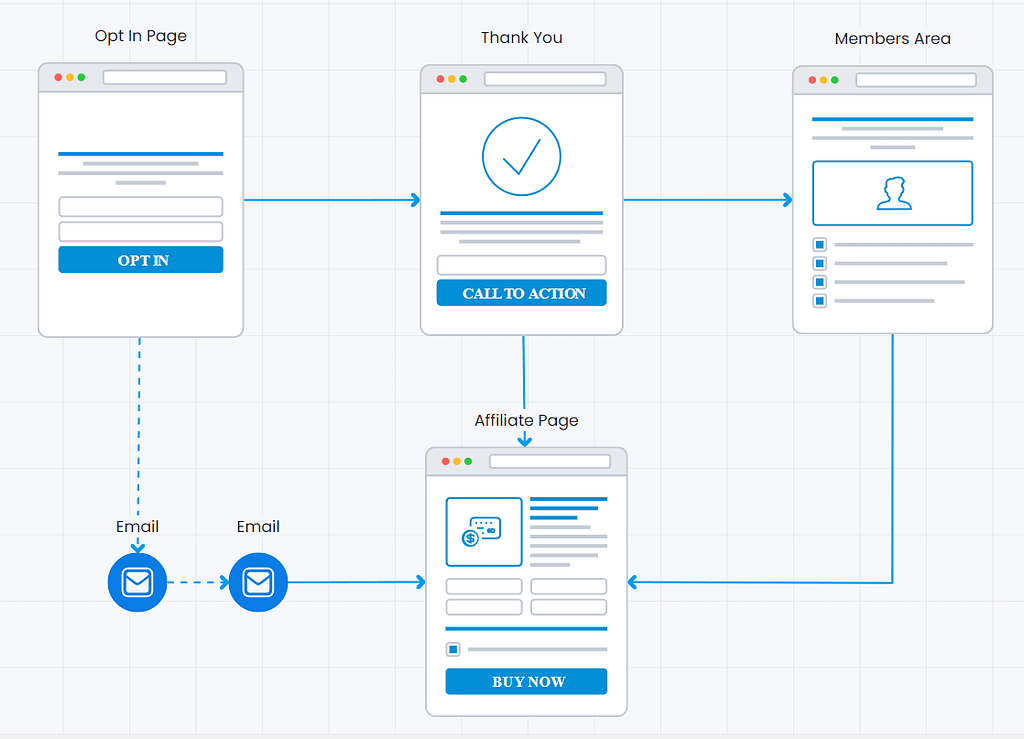 affiliate marketing membership funnel