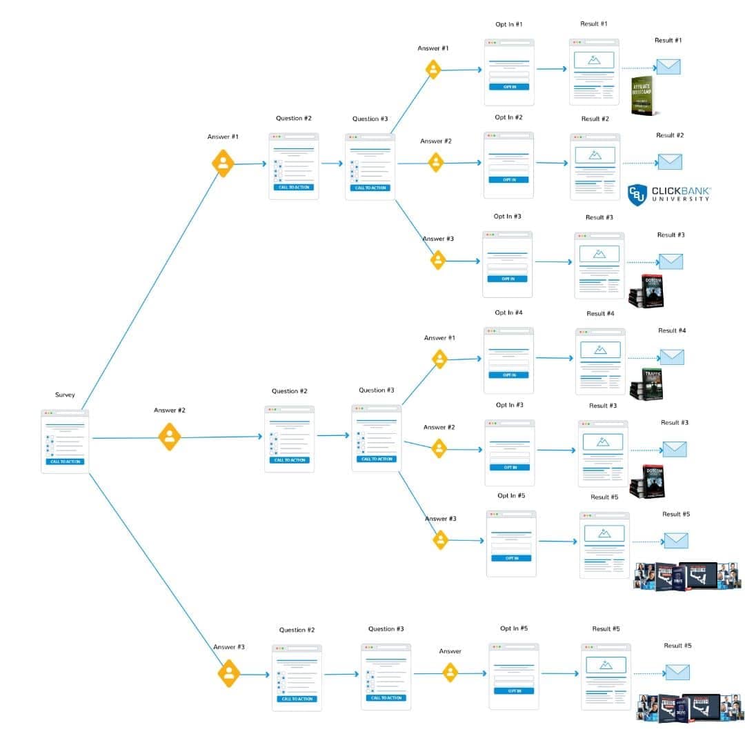 Funnel Secrets survey funnel mapping