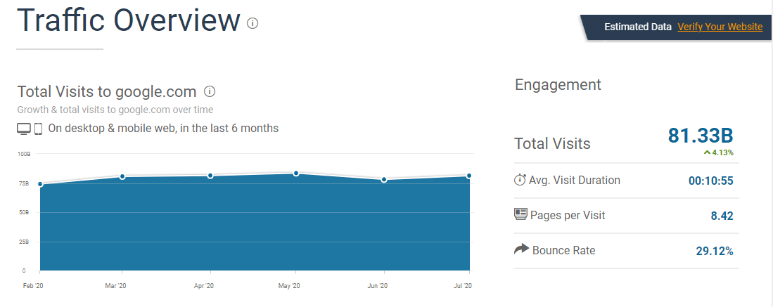 how many google search per month 2020