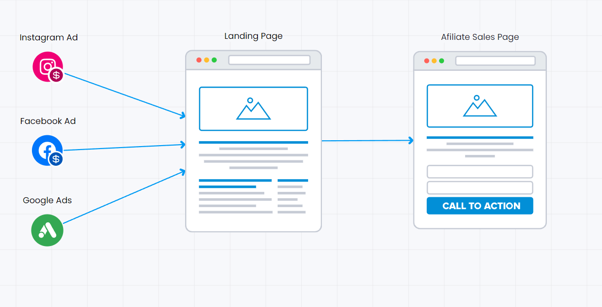 traditional affiliate marketing sales funnel 1