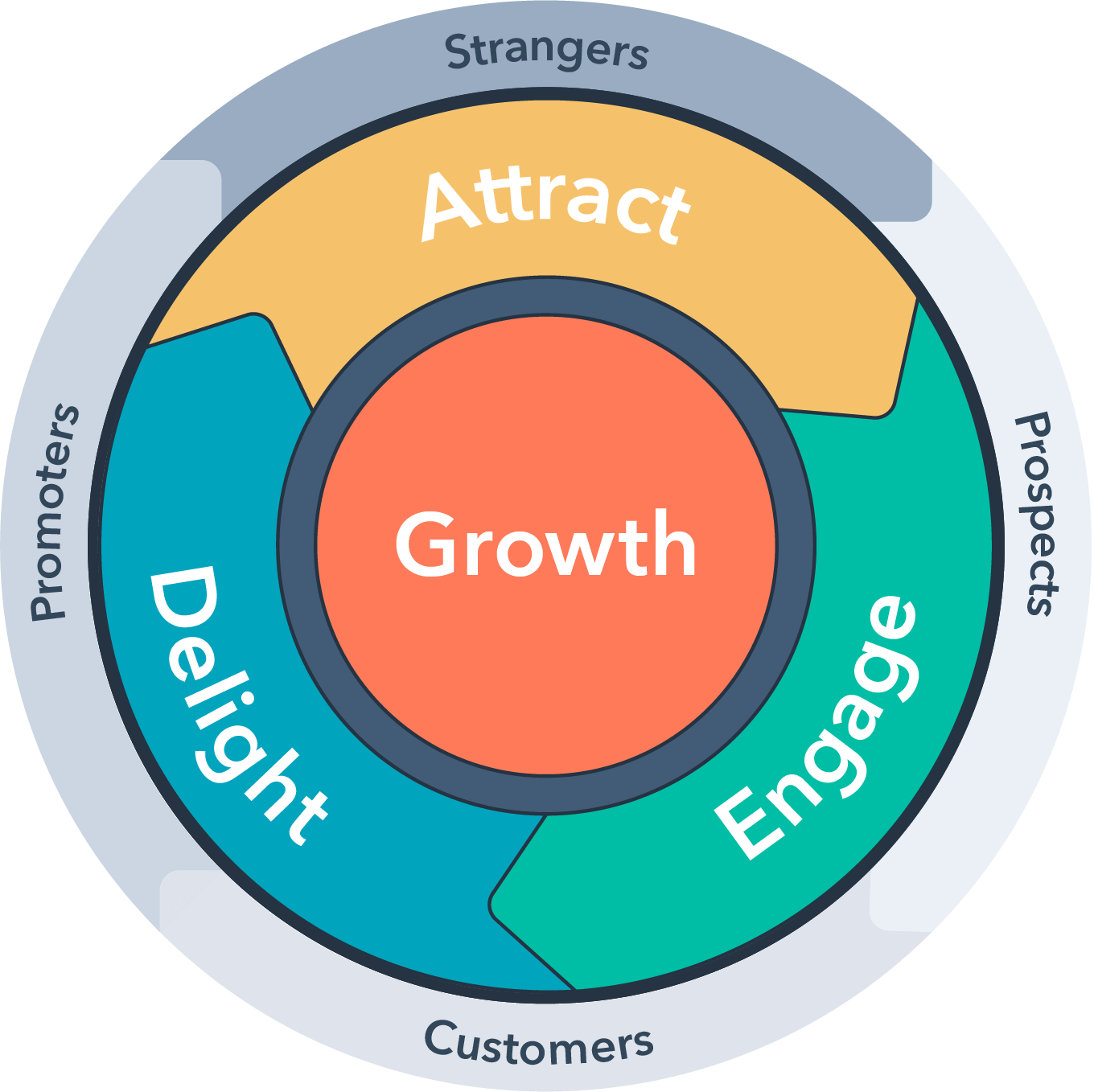 the flywheel model